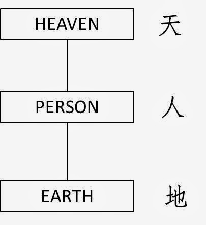 Heaven-Earth-Man